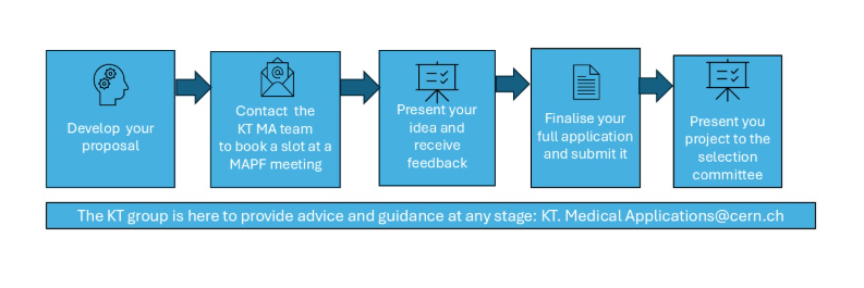 flowchart MA budget